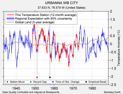 URBANNA WB CITY comparison to regional expectation
