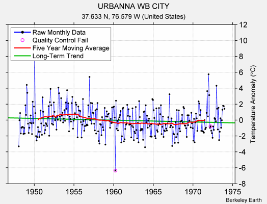 URBANNA WB CITY Raw Mean Temperature