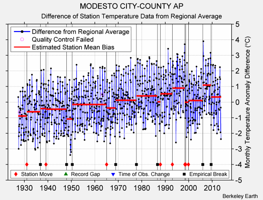 MODESTO CITY-COUNTY AP difference from regional expectation
