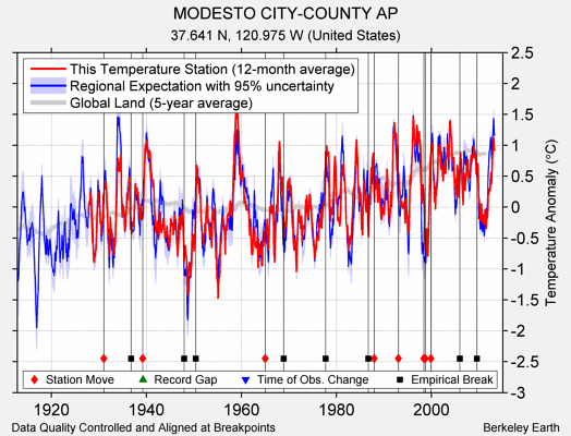MODESTO CITY-COUNTY AP comparison to regional expectation