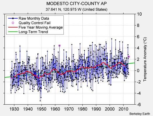 MODESTO CITY-COUNTY AP Raw Mean Temperature