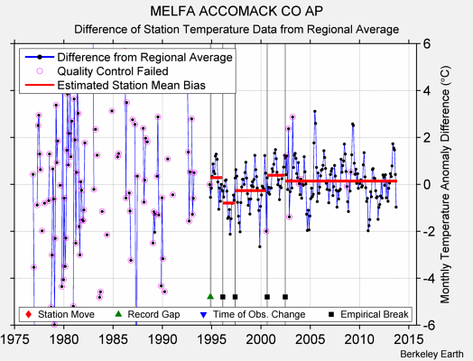 MELFA ACCOMACK CO AP difference from regional expectation