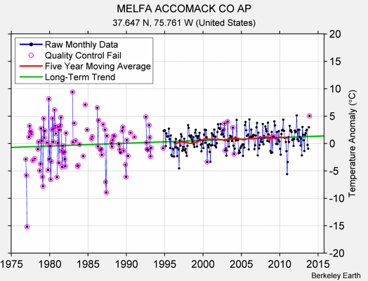 MELFA ACCOMACK CO AP Raw Mean Temperature