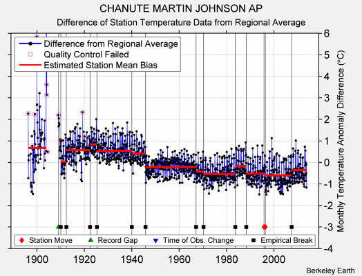 CHANUTE MARTIN JOHNSON AP difference from regional expectation