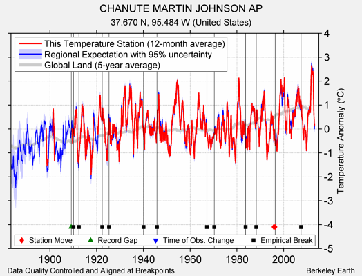 CHANUTE MARTIN JOHNSON AP comparison to regional expectation