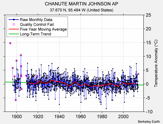 CHANUTE MARTIN JOHNSON AP Raw Mean Temperature