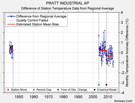 PRATT INDUSTRIAL AP difference from regional expectation