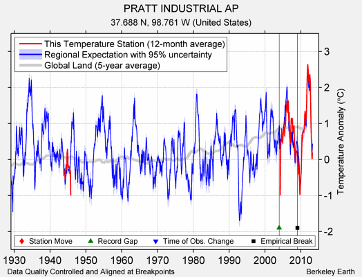 PRATT INDUSTRIAL AP comparison to regional expectation