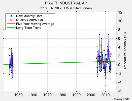 PRATT INDUSTRIAL AP Raw Mean Temperature