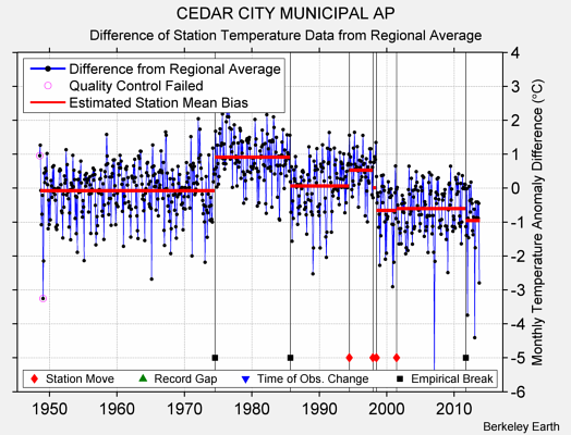 CEDAR CITY MUNICIPAL AP difference from regional expectation