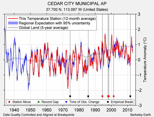 CEDAR CITY MUNICIPAL AP comparison to regional expectation