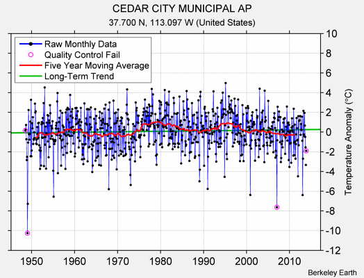 CEDAR CITY MUNICIPAL AP Raw Mean Temperature