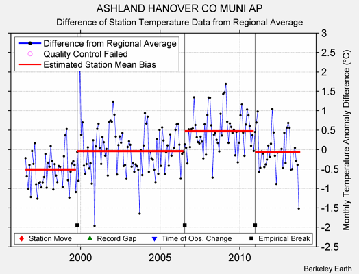 ASHLAND HANOVER CO MUNI AP difference from regional expectation