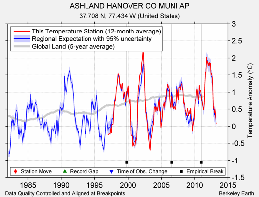 ASHLAND HANOVER CO MUNI AP comparison to regional expectation