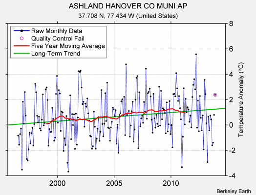 ASHLAND HANOVER CO MUNI AP Raw Mean Temperature