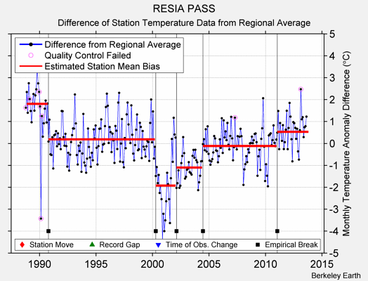 RESIA PASS difference from regional expectation