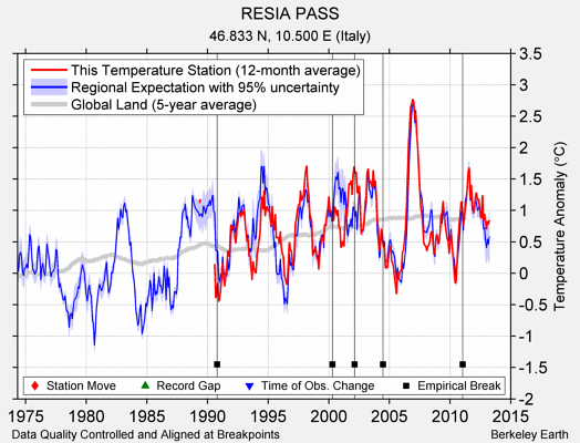 RESIA PASS comparison to regional expectation