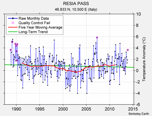 RESIA PASS Raw Mean Temperature