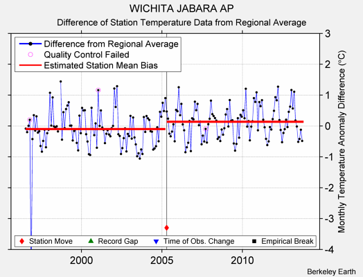 WICHITA JABARA AP difference from regional expectation