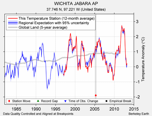 WICHITA JABARA AP comparison to regional expectation