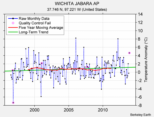 WICHITA JABARA AP Raw Mean Temperature