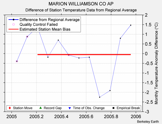 MARION WILLIAMSON CO AP difference from regional expectation