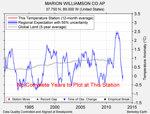 MARION WILLIAMSON CO AP comparison to regional expectation