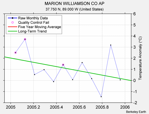 MARION WILLIAMSON CO AP Raw Mean Temperature