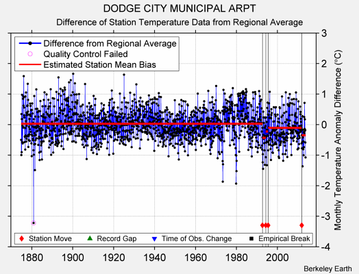 DODGE CITY MUNICIPAL ARPT difference from regional expectation