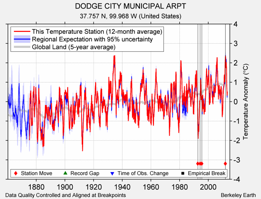 DODGE CITY MUNICIPAL ARPT comparison to regional expectation