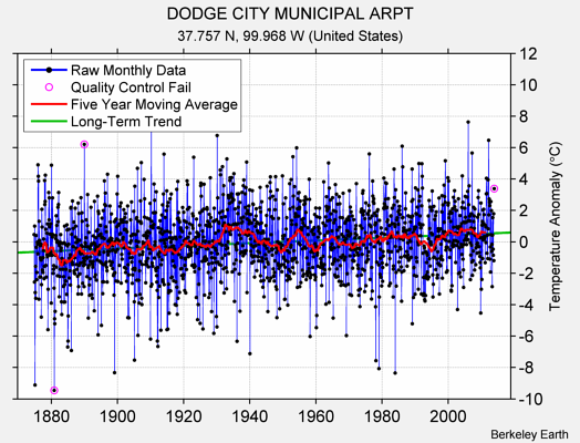 DODGE CITY MUNICIPAL ARPT Raw Mean Temperature