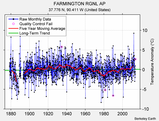 FARMINGTON RGNL AP Raw Mean Temperature