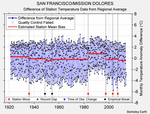 SAN FRANCISCO/MISSION DOLORES difference from regional expectation