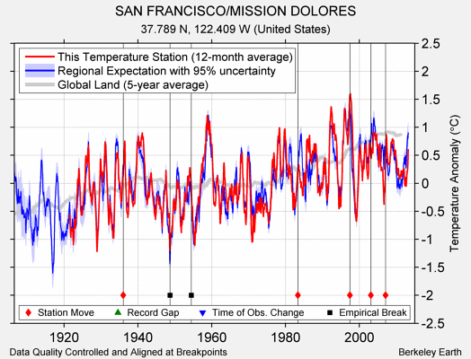 SAN FRANCISCO/MISSION DOLORES comparison to regional expectation