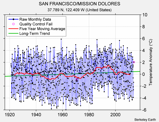 SAN FRANCISCO/MISSION DOLORES Raw Mean Temperature