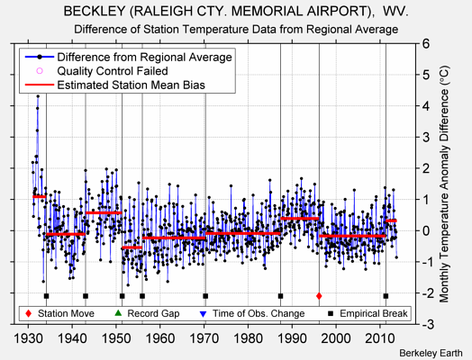 BECKLEY (RALEIGH CTY. MEMORIAL AIRPORT),  WV. difference from regional expectation