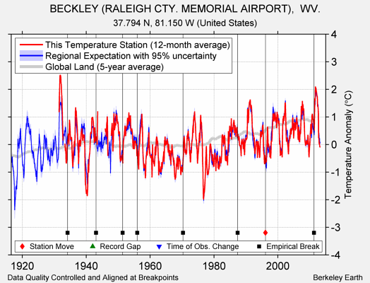 BECKLEY (RALEIGH CTY. MEMORIAL AIRPORT),  WV. comparison to regional expectation