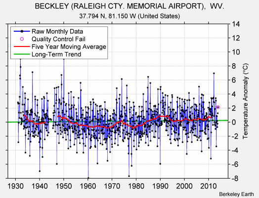 BECKLEY (RALEIGH CTY. MEMORIAL AIRPORT),  WV. Raw Mean Temperature