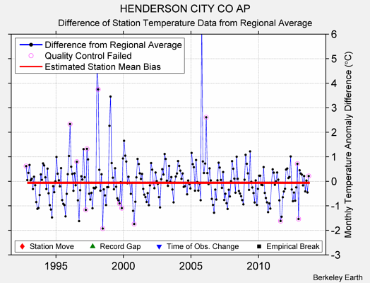 HENDERSON CITY CO AP difference from regional expectation