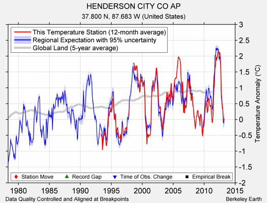 HENDERSON CITY CO AP comparison to regional expectation