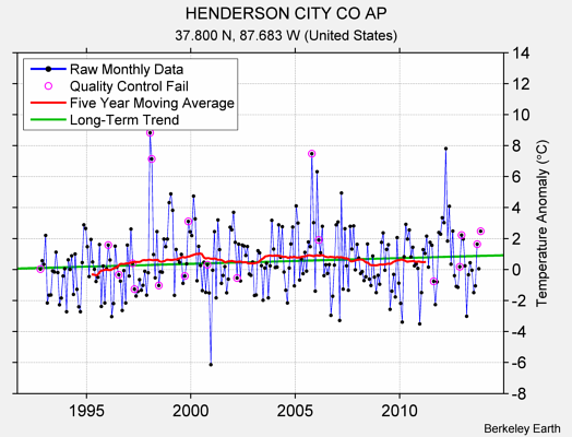 HENDERSON CITY CO AP Raw Mean Temperature