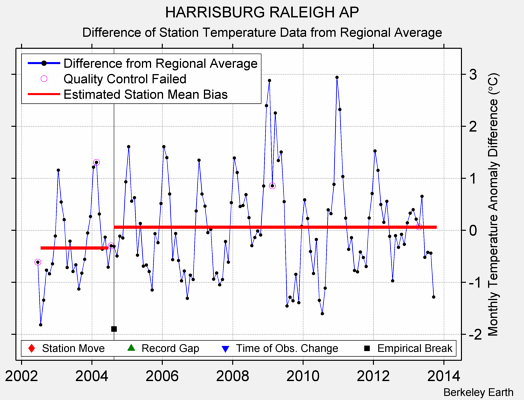 HARRISBURG RALEIGH AP difference from regional expectation