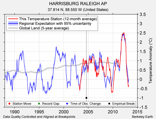 HARRISBURG RALEIGH AP comparison to regional expectation