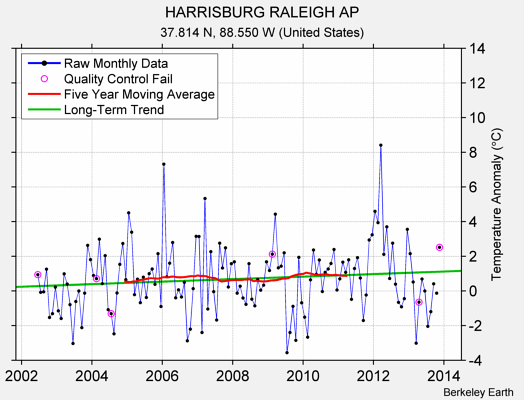 HARRISBURG RALEIGH AP Raw Mean Temperature