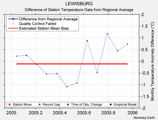 LEWISBURG difference from regional expectation