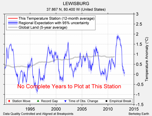 LEWISBURG comparison to regional expectation