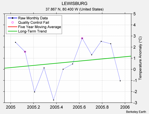 LEWISBURG Raw Mean Temperature