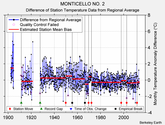 MONTICELLO NO. 2 difference from regional expectation