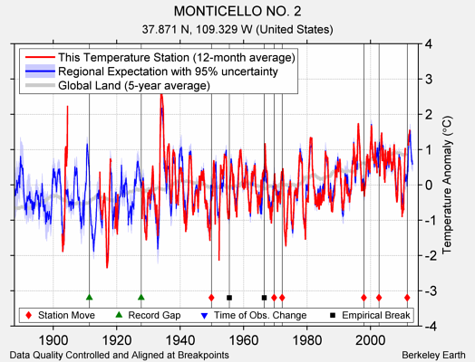 MONTICELLO NO. 2 comparison to regional expectation