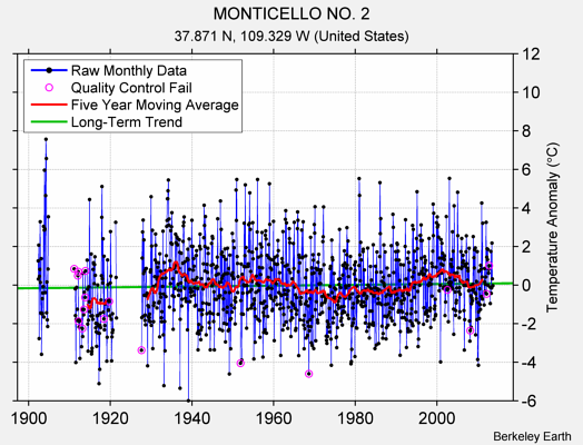 MONTICELLO NO. 2 Raw Mean Temperature